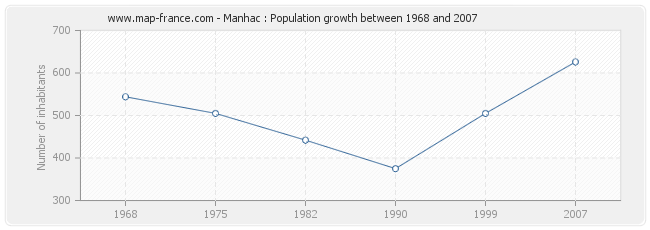 Population Manhac