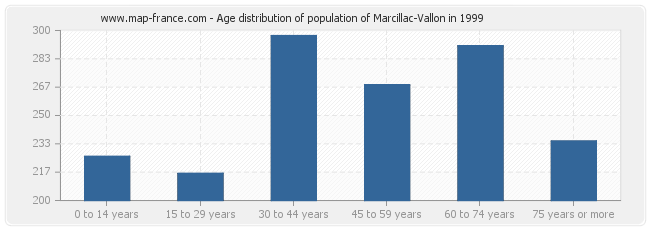 Age distribution of population of Marcillac-Vallon in 1999