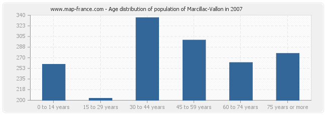Age distribution of population of Marcillac-Vallon in 2007
