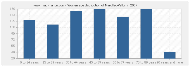 Women age distribution of Marcillac-Vallon in 2007