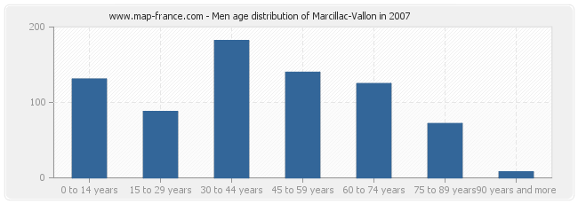 Men age distribution of Marcillac-Vallon in 2007
