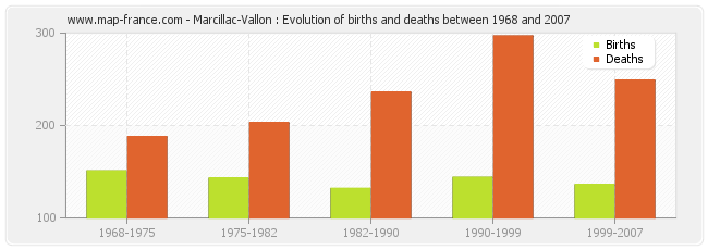 Marcillac-Vallon : Evolution of births and deaths between 1968 and 2007