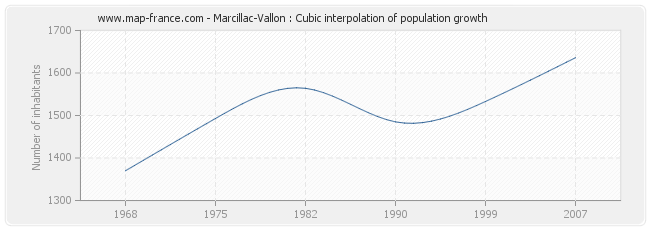Marcillac-Vallon : Cubic interpolation of population growth