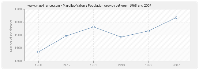 Population Marcillac-Vallon