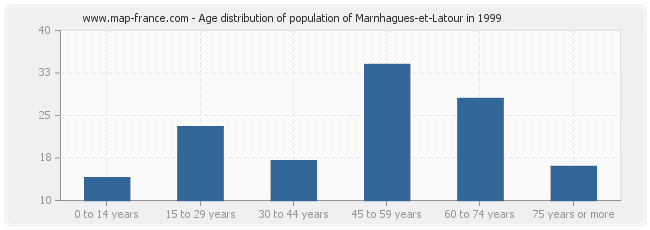 Age distribution of population of Marnhagues-et-Latour in 1999