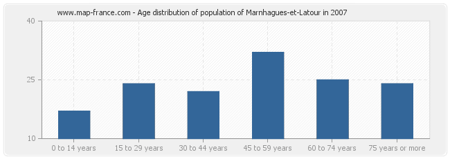 Age distribution of population of Marnhagues-et-Latour in 2007