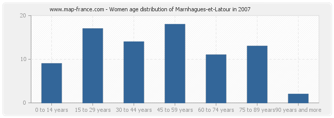 Women age distribution of Marnhagues-et-Latour in 2007