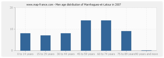 Men age distribution of Marnhagues-et-Latour in 2007