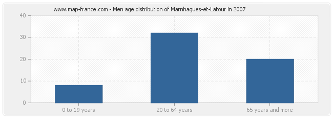 Men age distribution of Marnhagues-et-Latour in 2007