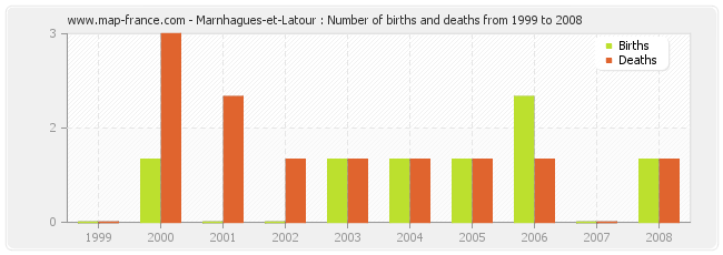 Marnhagues-et-Latour : Number of births and deaths from 1999 to 2008