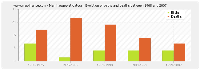 Marnhagues-et-Latour : Evolution of births and deaths between 1968 and 2007