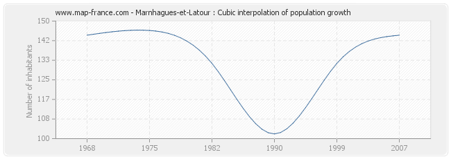 Marnhagues-et-Latour : Cubic interpolation of population growth