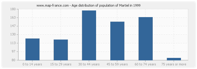 Age distribution of population of Martiel in 1999