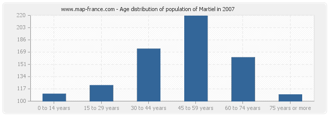 Age distribution of population of Martiel in 2007