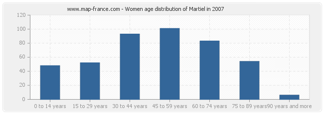 Women age distribution of Martiel in 2007