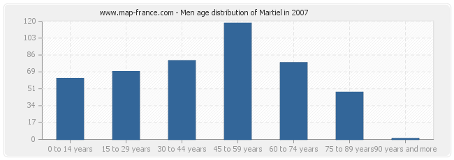 Men age distribution of Martiel in 2007