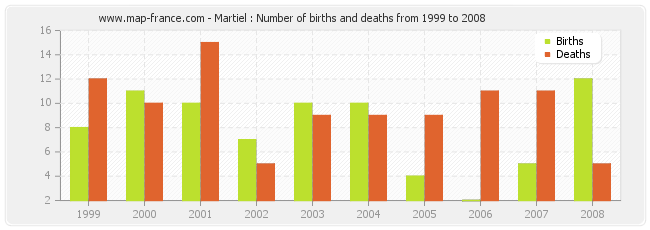 Martiel : Number of births and deaths from 1999 to 2008