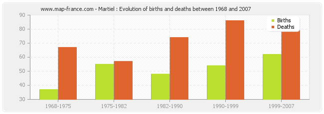 Martiel : Evolution of births and deaths between 1968 and 2007