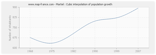 Martiel : Cubic interpolation of population growth