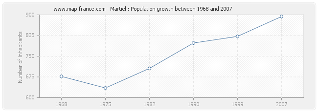 Population Martiel