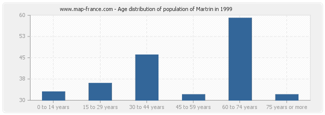 Age distribution of population of Martrin in 1999