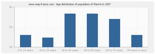 Age distribution of population of Martrin in 2007