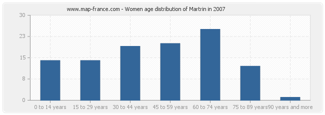 Women age distribution of Martrin in 2007