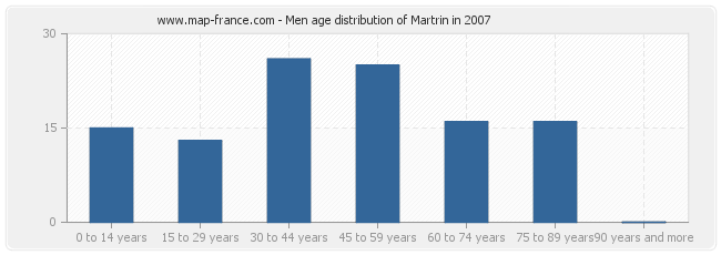 Men age distribution of Martrin in 2007