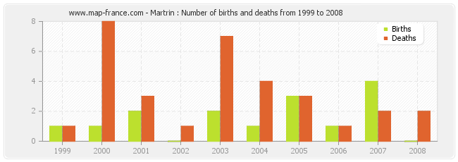 Martrin : Number of births and deaths from 1999 to 2008