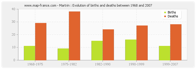 Martrin : Evolution of births and deaths between 1968 and 2007