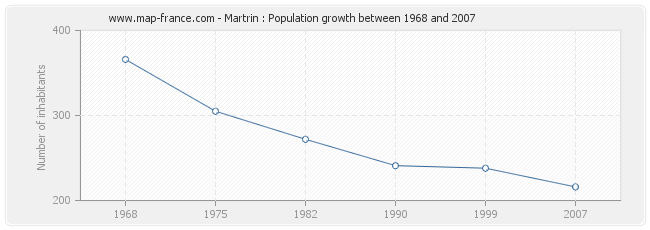 Population Martrin