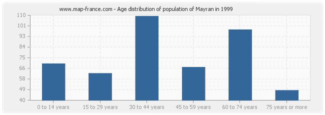 Age distribution of population of Mayran in 1999