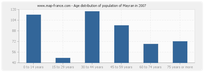 Age distribution of population of Mayran in 2007
