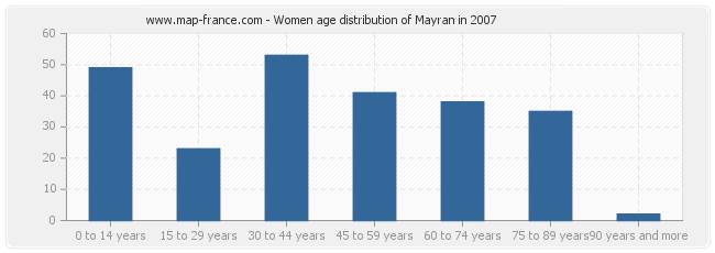 Women age distribution of Mayran in 2007