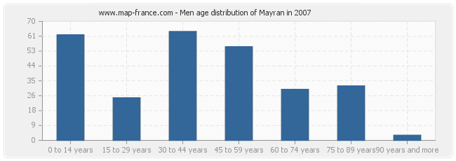 Men age distribution of Mayran in 2007