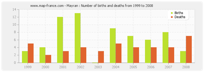 Mayran : Number of births and deaths from 1999 to 2008