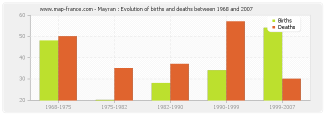 Mayran : Evolution of births and deaths between 1968 and 2007