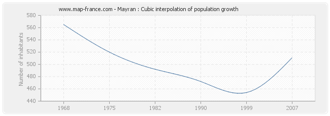 Mayran : Cubic interpolation of population growth