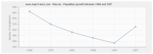 Population Mayran