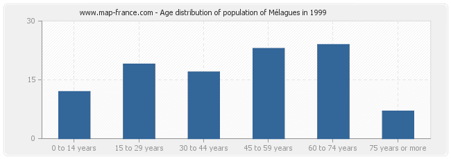 Age distribution of population of Mélagues in 1999