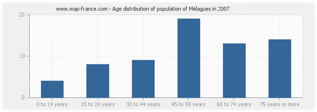 Age distribution of population of Mélagues in 2007