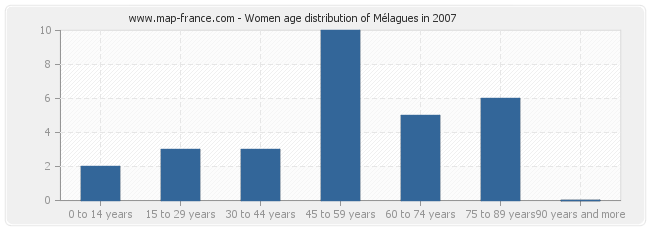 Women age distribution of Mélagues in 2007