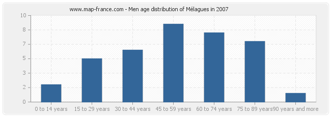 Men age distribution of Mélagues in 2007