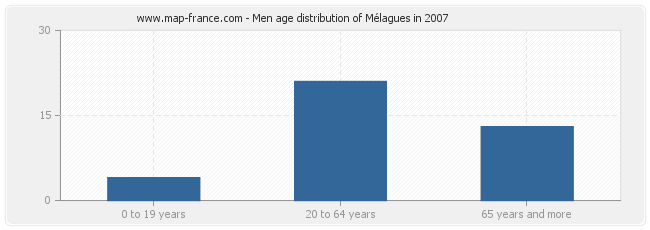 Men age distribution of Mélagues in 2007