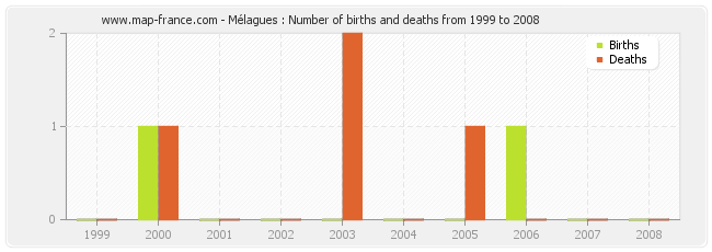 Mélagues : Number of births and deaths from 1999 to 2008