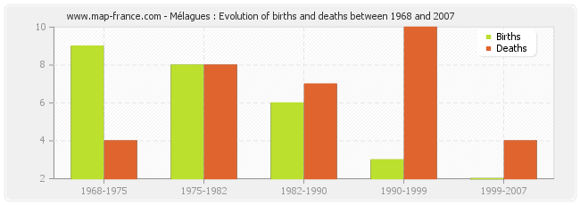 Mélagues : Evolution of births and deaths between 1968 and 2007