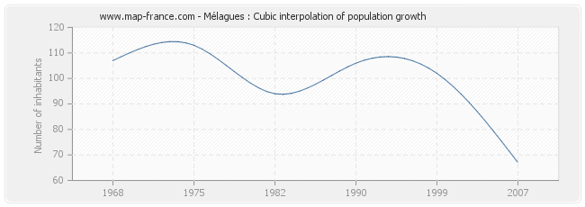 Mélagues : Cubic interpolation of population growth