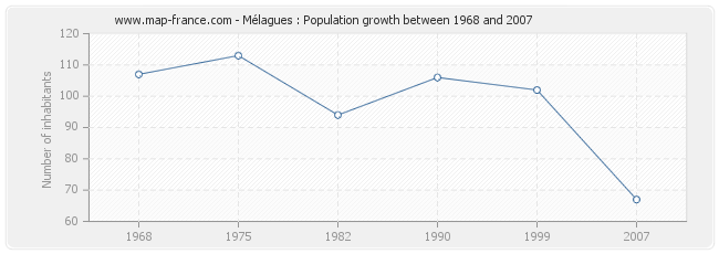 Population Mélagues