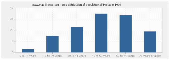 Age distribution of population of Meljac in 1999