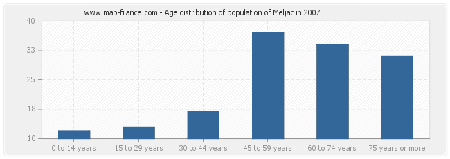 Age distribution of population of Meljac in 2007